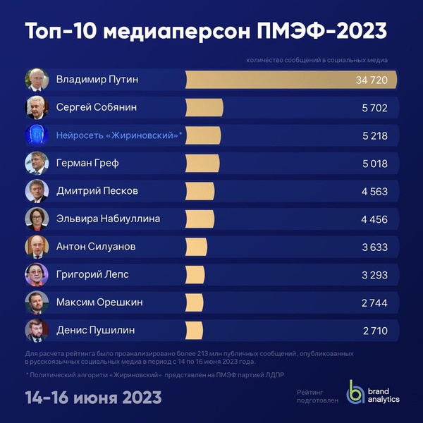 Нейросеть "Жириновский" заняла третье место среди персон ПМЭФ-2023 