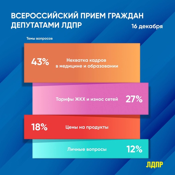 Всероссийский приём граждан по поручению Председателя ЛДПР Леонида Слуцкого прошёл по всей стране