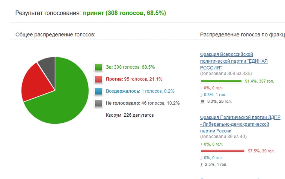 Результаты голосования человек