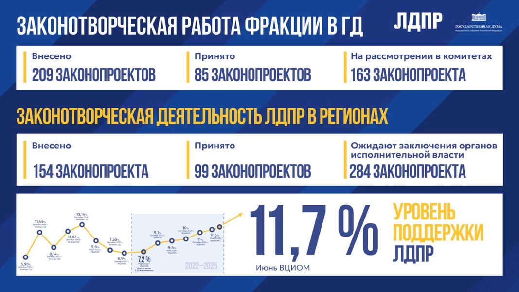 ЛДПР подвела итоги весенней сессии: 85 законов в поддержку граждан и планы на будущее