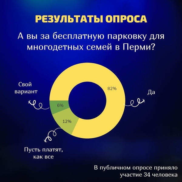 Большинство "ЗА" бесплатные парковки для многодетных!