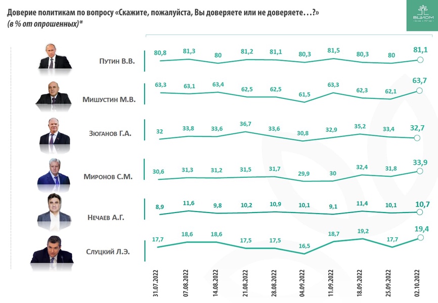 Поддержка Председателя ЛДПР людьми растет, - фиксирует ВЦИОМ.