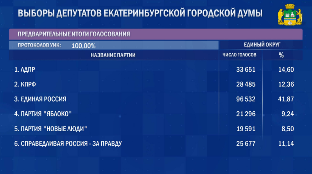 Подведение итогов избирательной кампании 2023