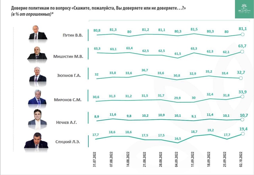 Рейтинг Председателя ЛДПР стремительно растёт